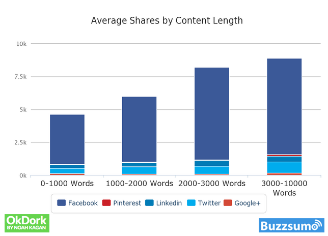 social shares by content length