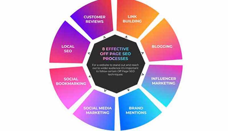 off-page SEO checklist