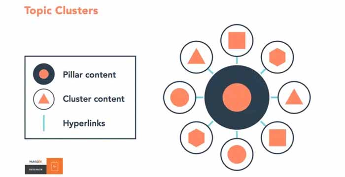 Cluster topics
