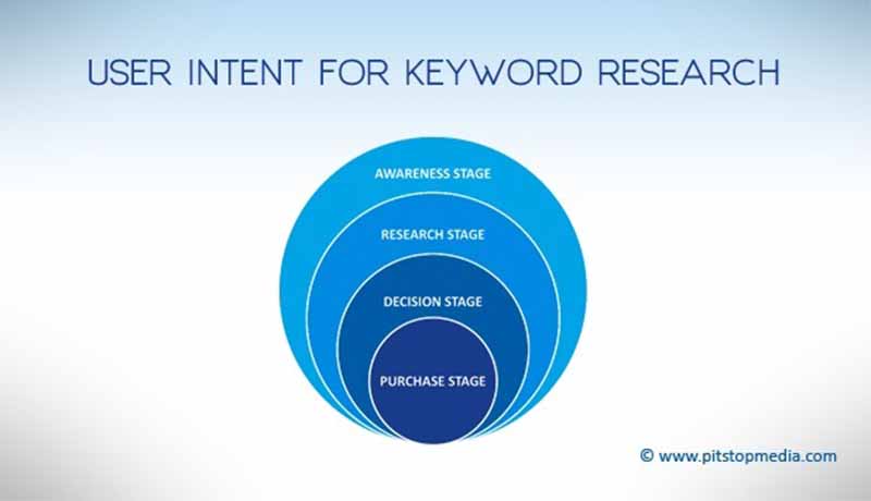 use intent for keyword research