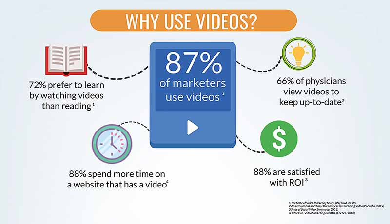 why use videos for pharma lead generation?