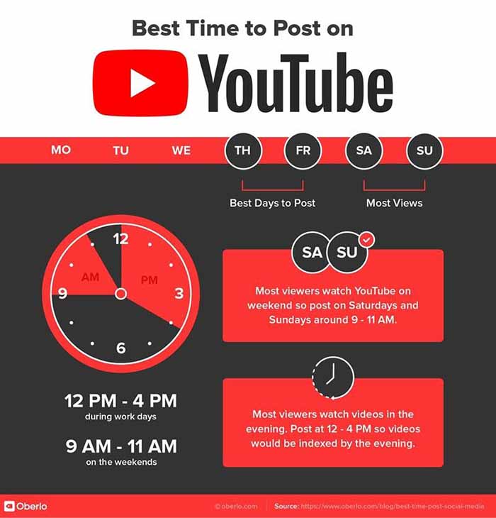 best times to post YouTube videos